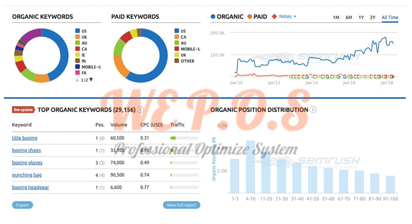 Từ khoá tìm kiếm trên SEMRUSH